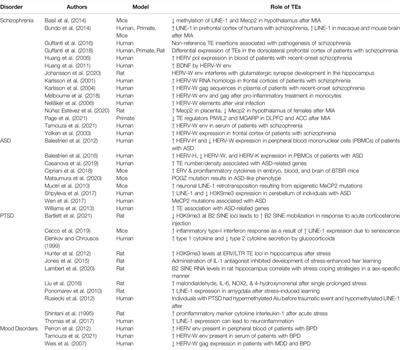 Bridging the Gap Between Environmental Adversity and Neuropsychiatric Disorders: The Role of Transposable Elements